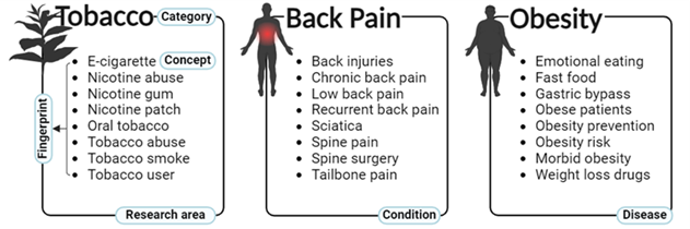 Category fingerprints use a list of concepts from the RCDC Thesaurus to capture projects relevant to the category topic. This image shows only a selection of the concepts contained in the categories, Tobacco, Back Pain, and Obesity. Tobacco category has concepts such as E-cigarette, nicotine abuse, nicotine gum, nicotine patch, oral tobacco, tobacco abuse, tobacco smoke, tobacco user. Back Pain category has concepts such as back injuries, chronic back pain, low back pain, recurrent back pain, sciatica, spine pain, spine surgery, tailbone pain. Obesity category has concepts such as emotional eating, fast food, gastric bypass, obese patients, obesity prevention, morbid obesity, weight loss drugs.